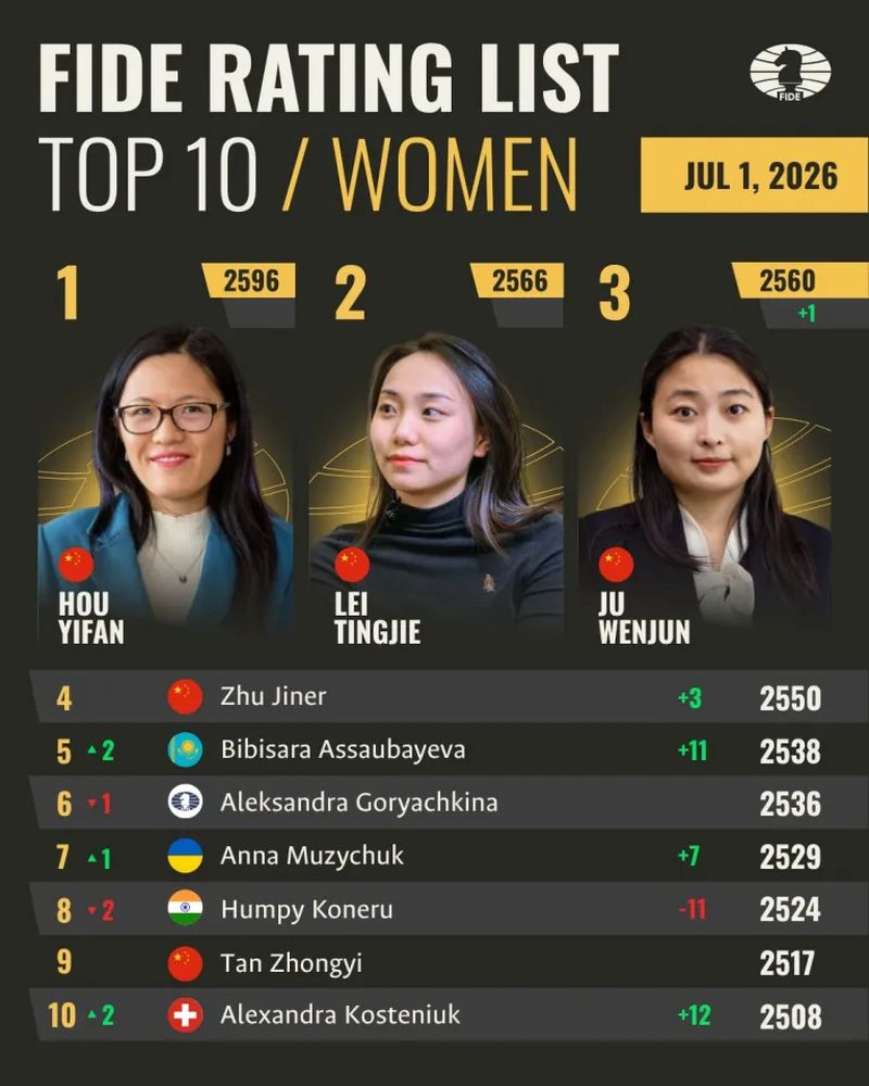 Classement elo femmes