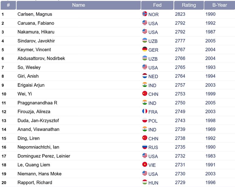 Top 20 Players